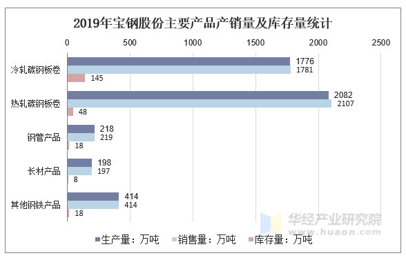 2019年宝钢股份主要产品产销量及库存量统计