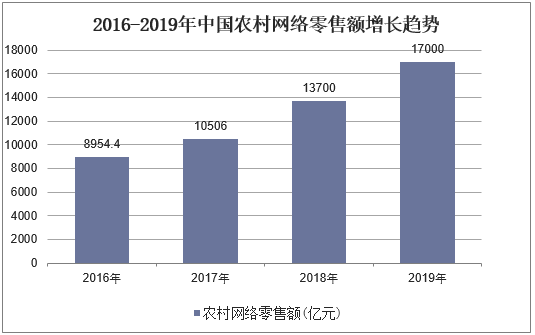 2016-2019年中国农村网络零售额增长趋势