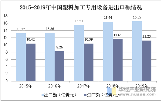 2015-2019年中国塑料加工专用设备进出口额情况