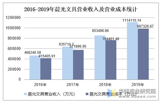 2016-2019年晨光文具营业收入及营业成本统计