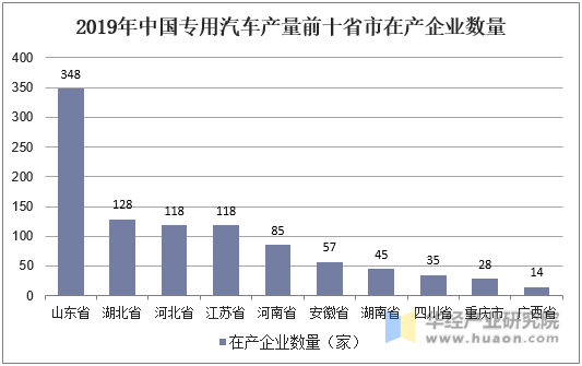 2019年中国专用汽车产量前十省市在产企业数量
