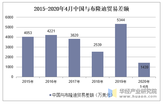 2015-2020年4月中国与布隆迪贸易差额