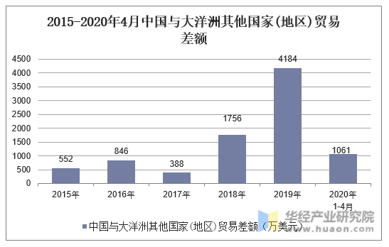 2015-2020年4月中国与大洋洲其他国家(地区)贸易差额