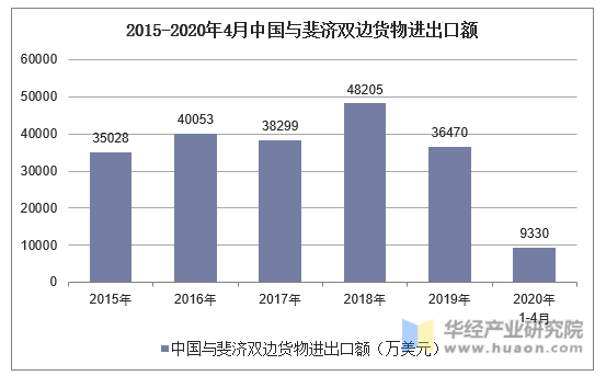 2015-2020年4月中国与斐济双边货物进出口额