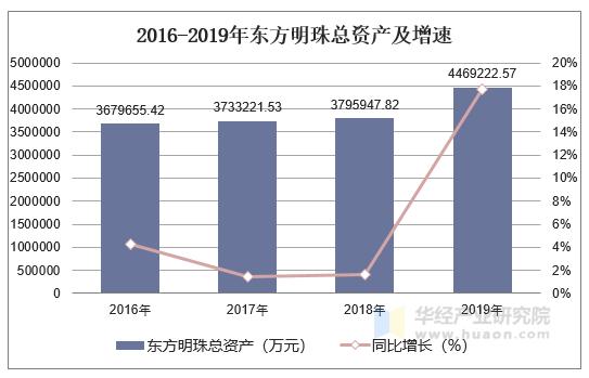 2016-2019年东方明珠总资产及增速