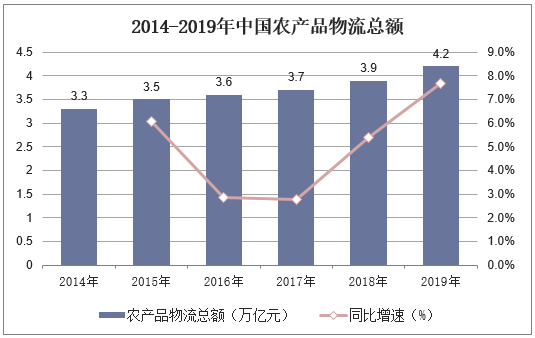 2014-2019年中国农产品物流总额