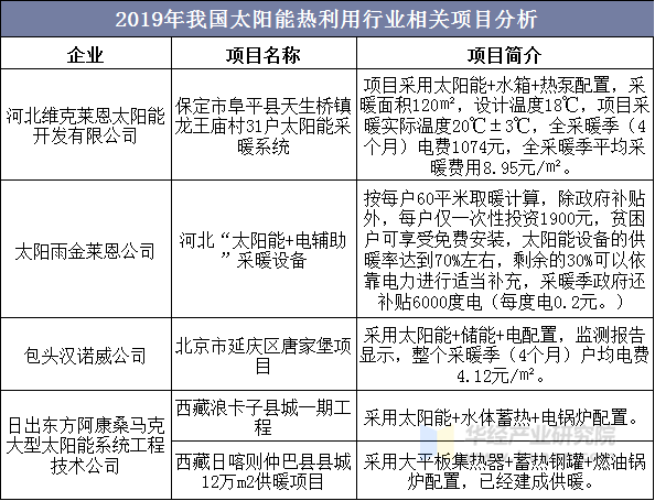 2019年我国太阳能热利用行业相关项目分析