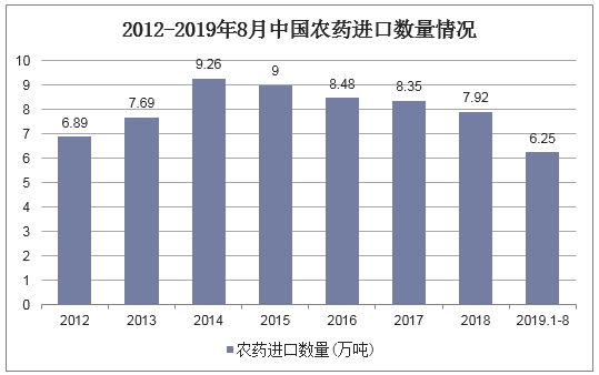 2012-2019年8月中国农药进口数量情况