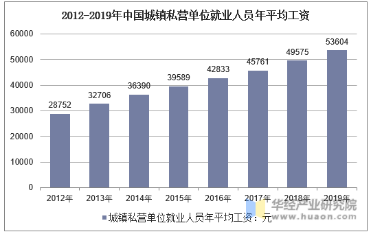 2012-2019年中国城镇私营单位就业人员年平均工资