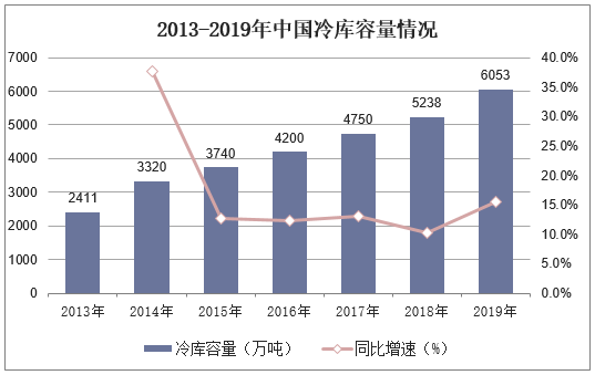 2013-2019年中国冷库容量情况