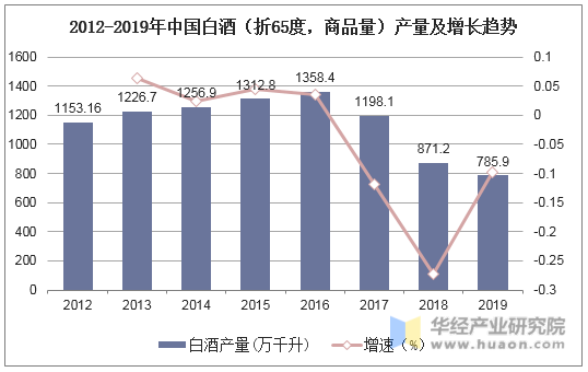 2012-2019年中国白酒（折65度，商品量）产量及增长趋势