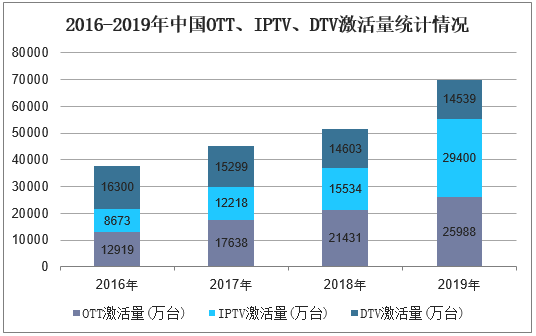 2016-2019年中国OTT、IPTV、DTV激活量统计情况