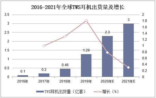 2016-2021年全球TWS耳机出货量及增长