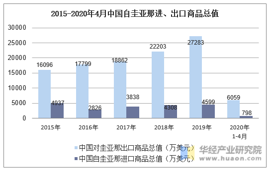 2015-2020年4月中国自圭亚那进、出口商品总值