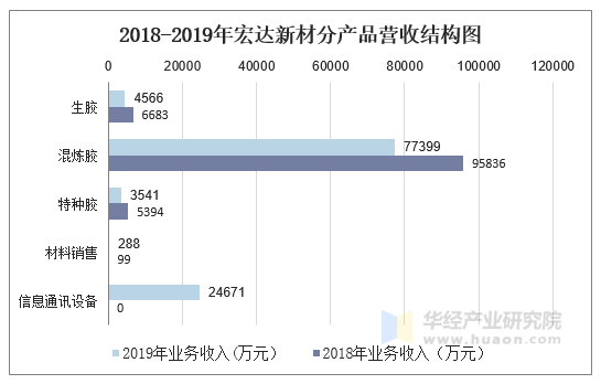 2018-2019年宏达新材分产品营收结构图