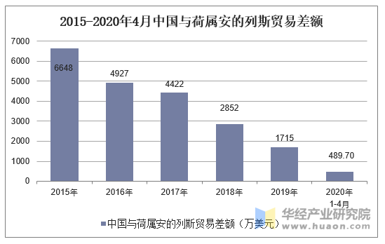 2015-2020年4月中国与荷属安的列斯贸易差额