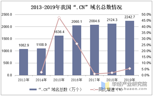 2013-2019年我国“.CN”域名总数情况