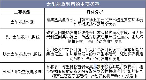 太阳能热利用的主要类型