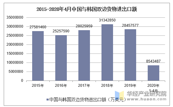 2015-2020年4月中国与韩国双边货物进出口额