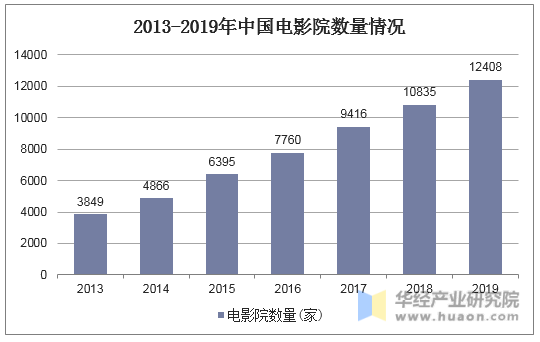 2013-2019年中国电影院数量情况
