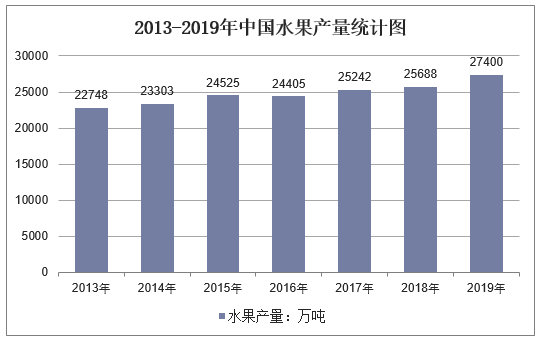 2013-2019年中国水果产量统计图
