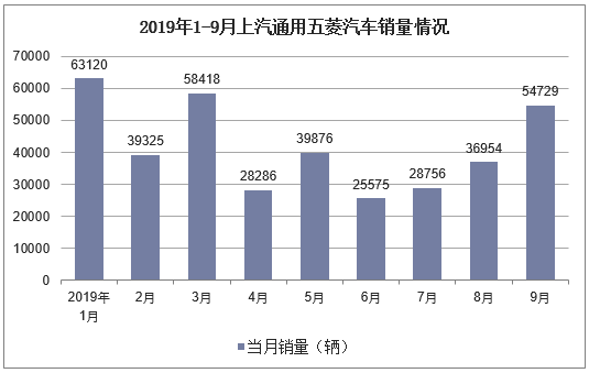 2019年1-9月上汽通用五菱汽车销量情况