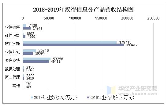 20162019年漢得信息300170總資產營業收入營業成本及淨利潤統計