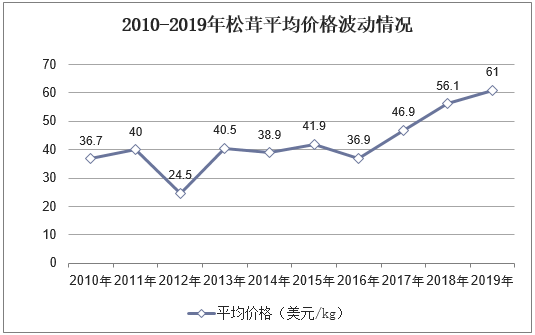2010-2019年松茸平均价格波动情况