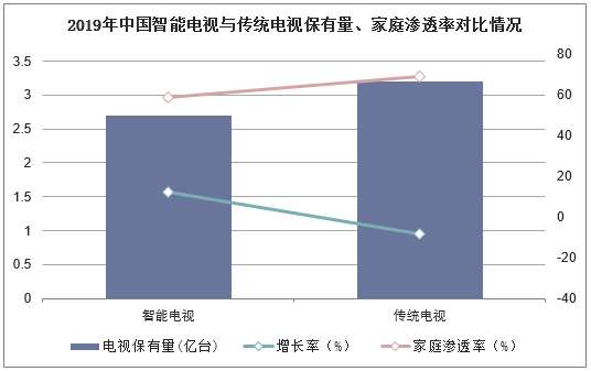 2019年中国智能电视与传统电视保有量、家庭渗透率对比情况