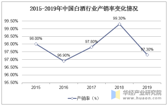 2015-2019年中国白酒行业产销率变化情况