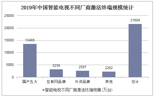2019年中国智能电视不同厂商激活终端规模统计