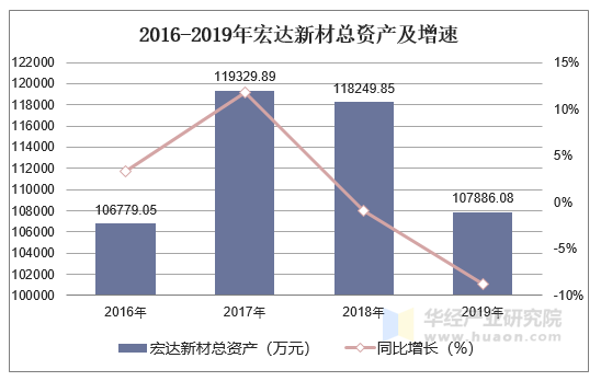 2016-2019年宏达新材总资产及增速