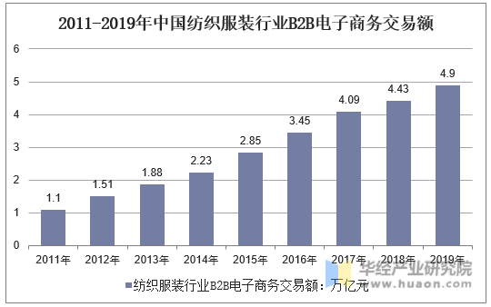 2011-2019年中国纺织服装行业B2B电子商务交易额