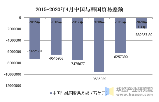 2015-2020年4月中国与韩国贸易差额