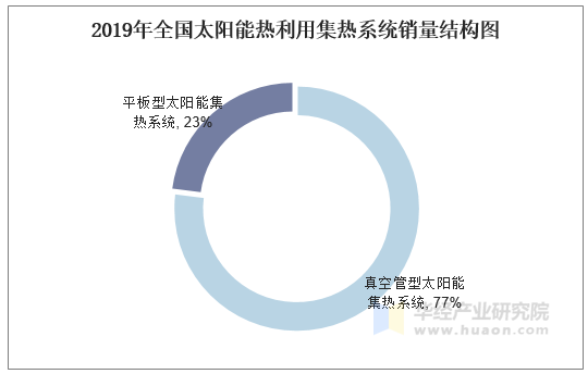 2019年全国太阳能热利用集热系统销量结构图