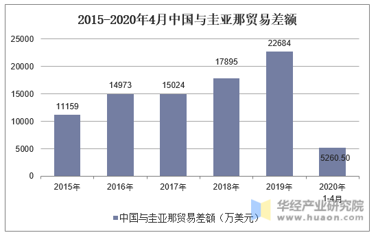 2015-2020年4月中国与圭亚那贸易差额