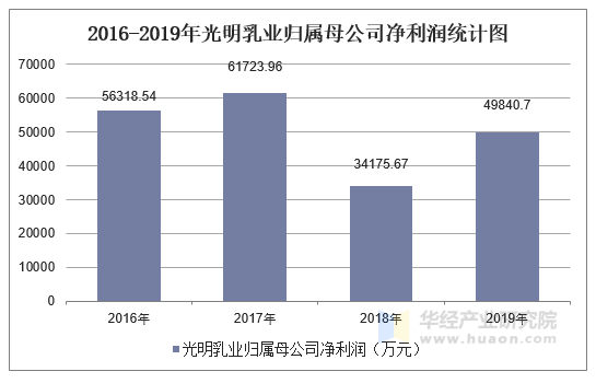 2016-2019年光明乳業(600597)總資產,營業收入,營業成本及淨利潤統計