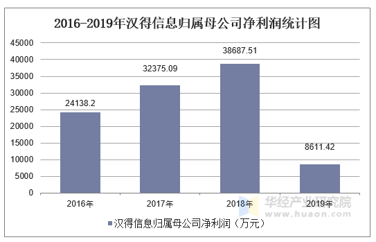 20162019年漢得信息300170總資產營業收入營業成本及淨利潤統計