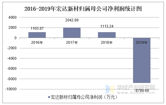 2016-2019年宏达新材归属母公司净利润统计图