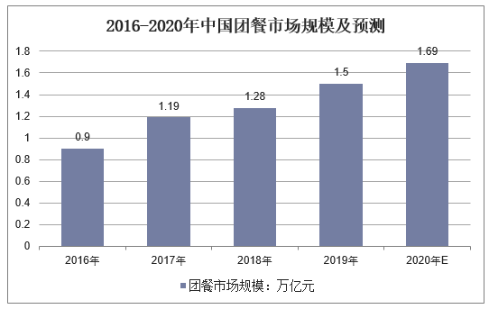 2016-2020年中国团餐市场规模及预测