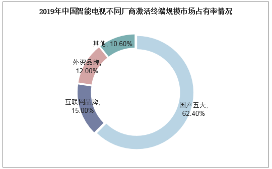2019年中国智能电视不同厂商激活终端规模市场占有率情况