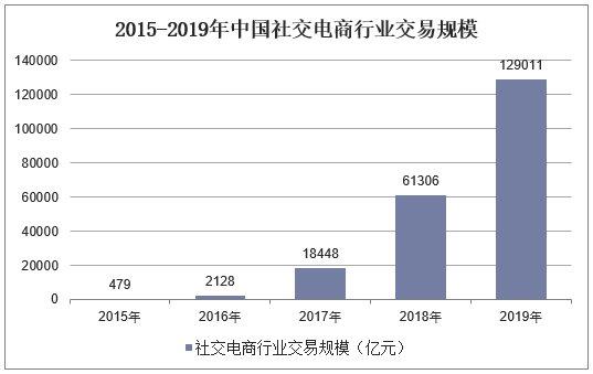 2015-2019年中国社交电商行业交易规模