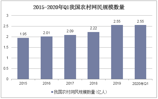 2015-2020年Q1我国农村网民规模数量