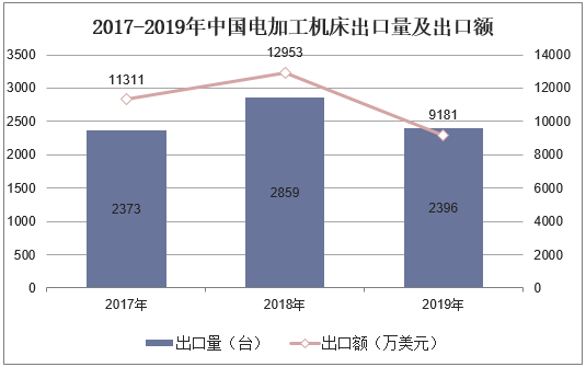 2017-2019年中国电加工机床出口量及出口额