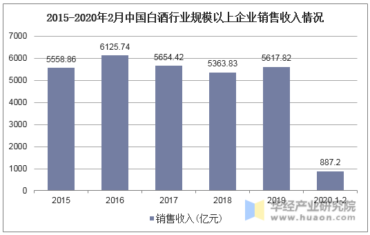 2015-2020年2月中国白酒行业规模以上企业销售收入情况