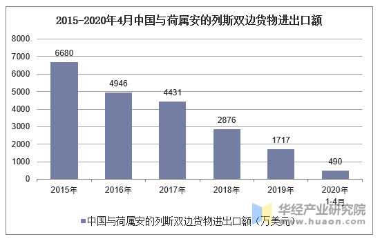 2015-2020年4月中国与荷属安的列斯双边货物进出口额