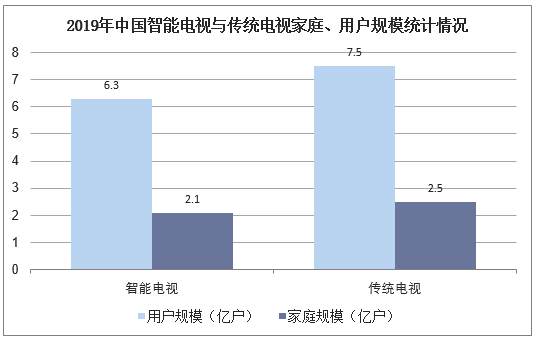 2019年中国智能电视与传统电视家庭、用户规模统计情况