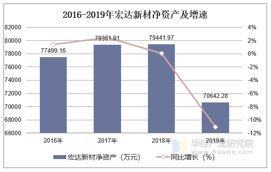 2016-2019年宏达新材净资产及增速