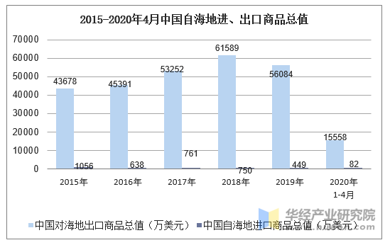 2015-2020年4月中国自海地进、出口商品总值