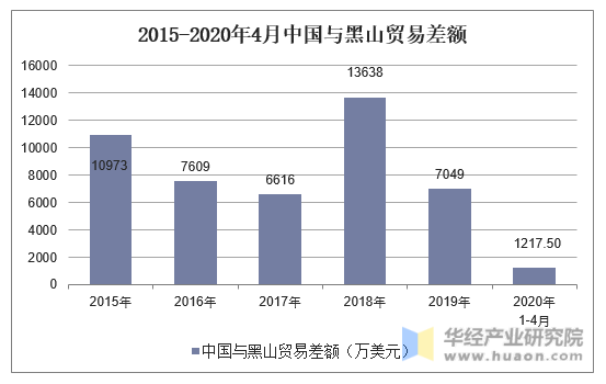 2015-2020年4月中国与黑山贸易差额